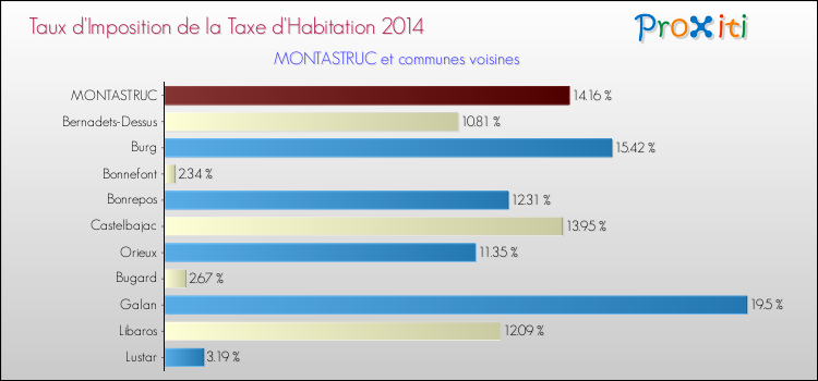 Taux d'imposition de la taxe d'habitation 2014 pour MONTASTRUC et les communes proches Comparaison des taux d'imposition de la taxe d'habitation 2014 pour MONTASTRUC et les communes voisines
