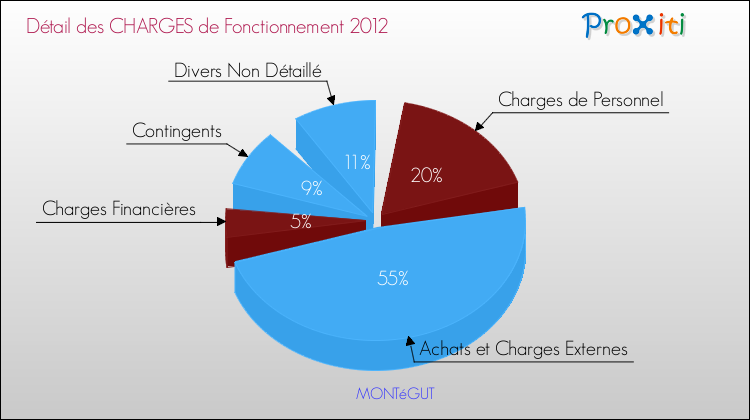Décomposition des Charges de Fonctionnement 2012 de la commune de MONTéGUT Charges de Fonctionnement 2012 pour la commune de MONTéGUT