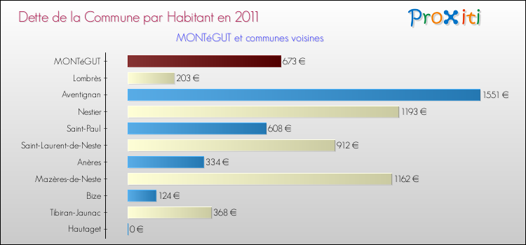 Dette par habitant de la commune en 2011 pour MONTéGUT et les communes proches Comparaison de la dette par habitant de la commune en 2011 pour MONTéGUT et les communes voisines