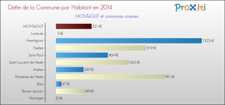 Dette par habitant de la commune en 2014 pour MONTéGUT et les communes proches Comparaison de la dette par habitant de la commune en 2014 pour MONTéGUT et les communes voisines