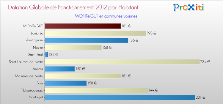 Montant des dotations globales de fonctionnement DGF par Habitant pour MONTéGUT et les communes proches Comparaison des des dotations globales de fonctionnement DGF par habitant pour MONTéGUT et les communes voisines