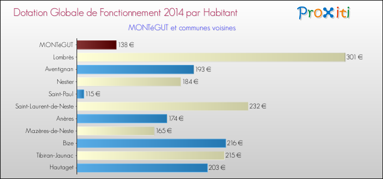 Montant des dotations globales de fonctionnement DGF par Habitant pour MONTéGUT et les communes proches en 2014. Comparaison des des dotations globales de fonctionnement DGF par habitant pour MONTéGUT et les communes voisines en 2014.