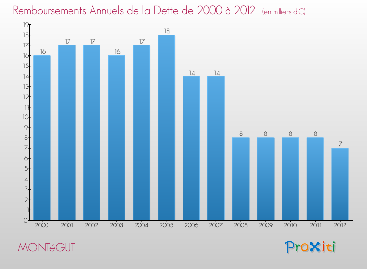 Evolution de l'annuité de la dette pour la commune de MONTéGUT de 2000 à 2012 Annuités de la dette pour MONTéGUT de 2000 à 2012