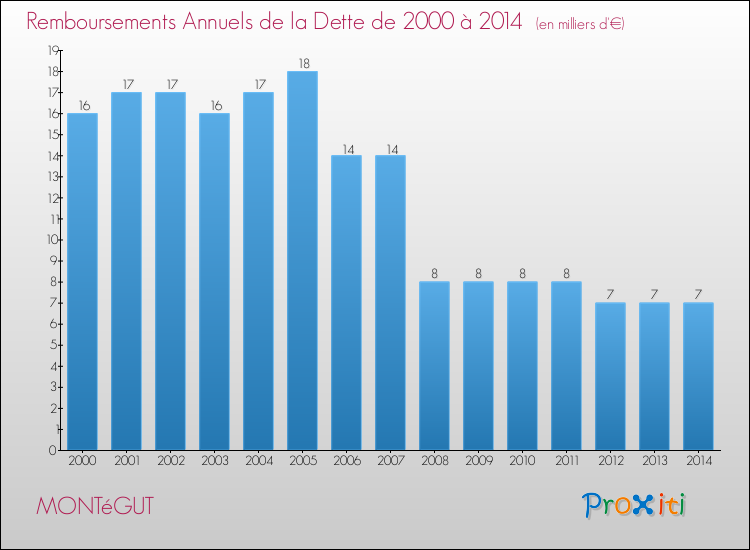 Evolution de l'annuité de la dette pour la commune de MONTéGUT de 2000 à 2014 Annuités de la dette pour MONTéGUT de 2000 à 2014
