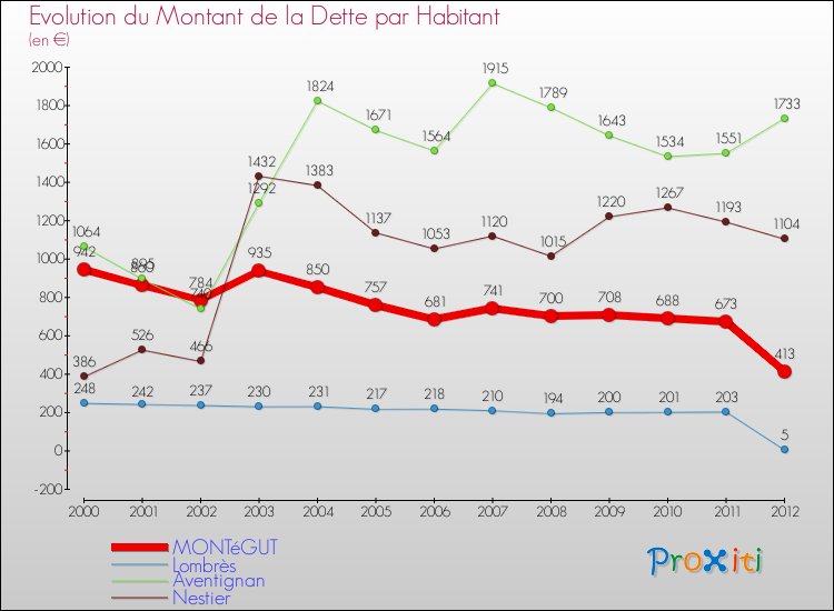 Evolution de la dette par habitant pour la commune de MONTéGUT et les communes proches de 2000 à 2012 Comparaison de la dette par habitant pour MONTéGUT et les communes voisines de 2000 à 2012
