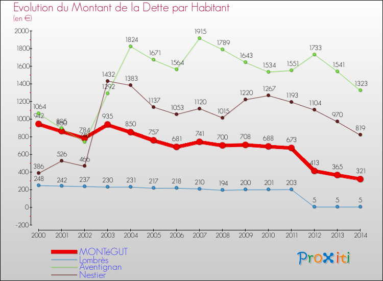 Evolution de la dette par habitant pour la commune de MONTéGUT et les communes proches de 2000 à 2014 Comparaison de la dette par habitant pour MONTéGUT et les communes voisines de 2000 à 2014