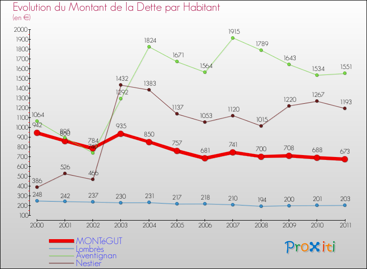 Evolution de la dette par habitant pour la commune de MONTéGUT et les communes proches Comparaison de la dette par habitant pour MONTéGUT et les communes voisines
