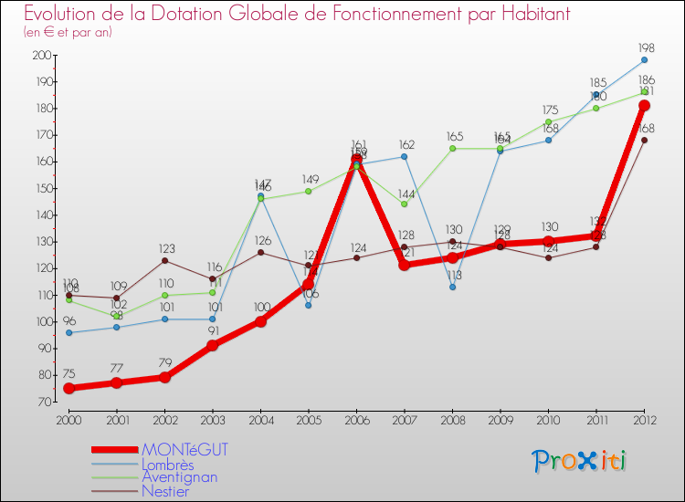 Evolution et montant de la dotation globale de fonctionnement par Habitant pour MONTéGUT et les communes proches Comparaison des dotations globales de fonctionnement par habitant pour MONTéGUT et les communes voisines