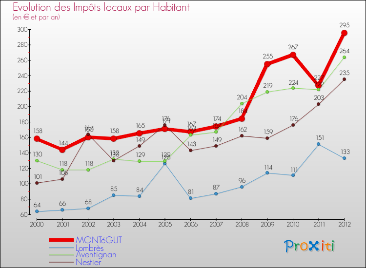 Evolution et montant des impôts locaux par Habitant pour MONTéGUT et les communes proches Comparaison des impôts locaux par habitant pour MONTéGUT et les communes voisines