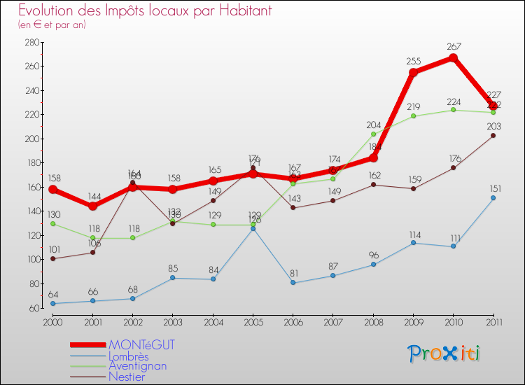 Evolution et montant des impôts locaux par Habitant pour MONTéGUT et les communes proches Comparaison des impôts locaux par habitant pour MONTéGUT et les communes voisines