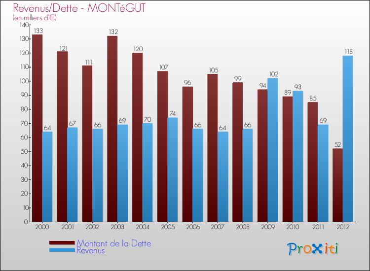 Evolution comparée de la dette et des revenus pour la commune de MONTéGUT de 2000 à 2012 Comparaison de la dette et des revenus pour MONTéGUT de 2000 à 2012