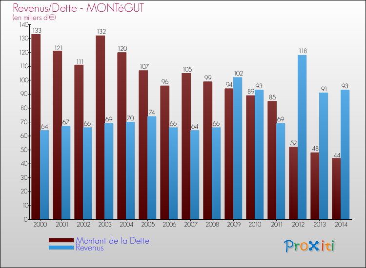 Evolution comparée de la dette et des revenus pour la commune de MONTéGUT de 2000 à 2014 Comparaison de la dette et des revenus pour MONTéGUT de 2000 à 2014