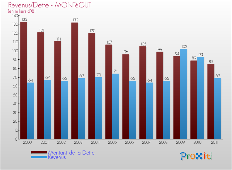 Evolution comparée de la dette et des revenus pour la commune de MONTéGUT de 2000 à 2011 Comparaison de la dette et des revenus pour MONTéGUT de 2000 à 2011