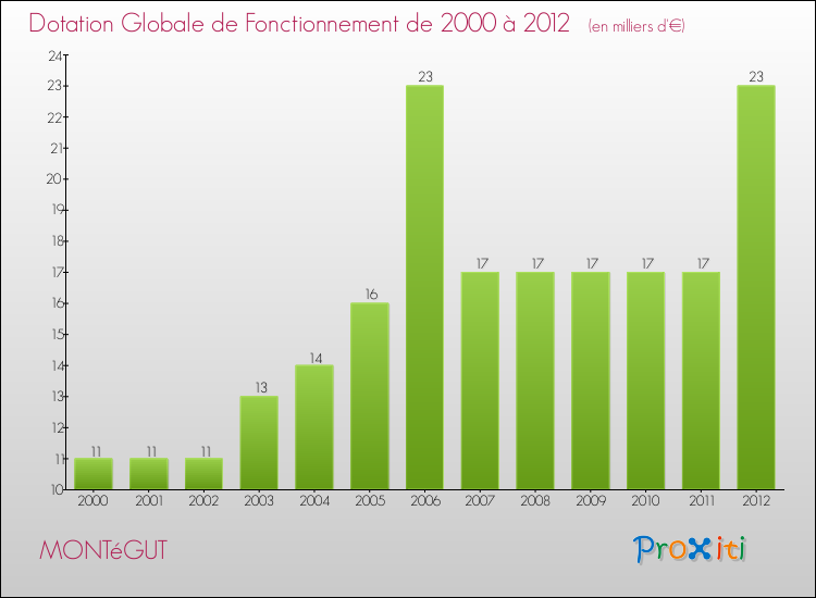 Evolution du montant de la Dotation Globale de Fonctionnement pour la commune de MONTéGUT de 2000 à 2012 Evolution du montant de la Dotation Globale de Fonctionnement pour MONTéGUT de 2000 à 2012