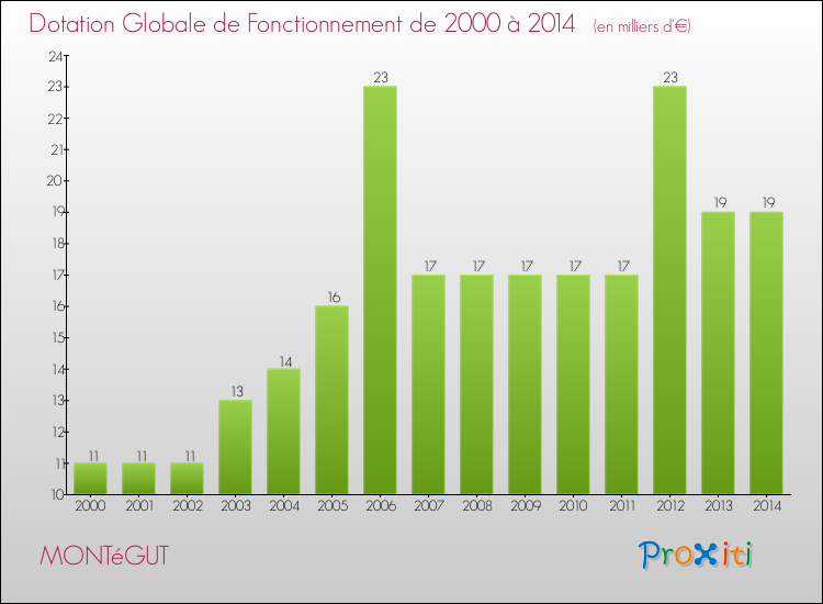 Evolution du montant de la Dotation Globale de Fonctionnement pour la commune de MONTéGUT de 2000 à 2014 Evolution du montant de la Dotation Globale de Fonctionnement pour MONTéGUT de 2000 à 2014
