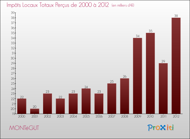 Evolution des Impôts Locaux pour la commune de MONTéGUT de 2000 à 2012 Evolution des Impôts Locaux pour MONTéGUT de 2000 à 2012