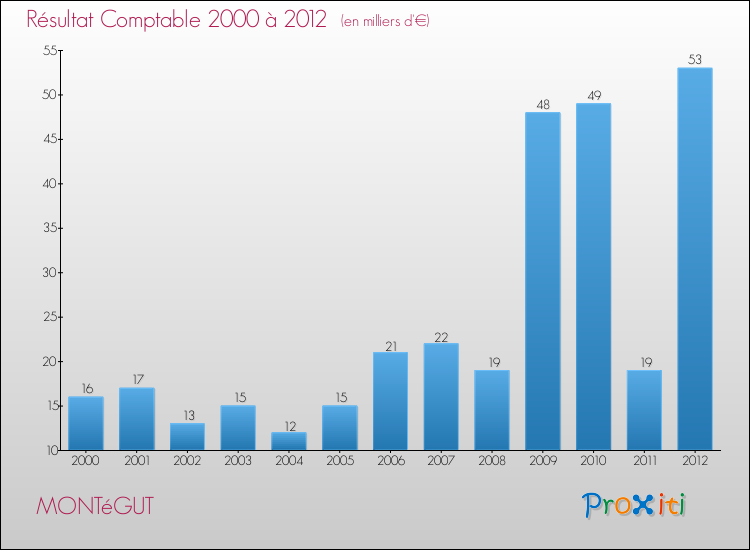 Evolution du résultat comptable pour la commune de MONTéGUT de 2000 à 2012 Evolution du résultat comptable pour MONTéGUT de 2000 à 2012