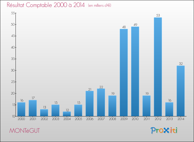 Evolution du résultat comptable pour la commune de MONTéGUT de 2000 à 2014 Evolution du résultat comptable pour MONTéGUT de 2000 à 2014