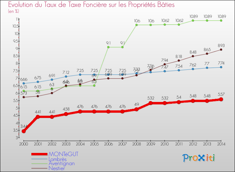 Evolution du taux de la taxe foncière sur le bati pour MONTéGUT et les communes proches de 2000 à 2014 Comparaison des taux de taxe foncière sur le bati pour MONTéGUT et les communes voisines de 2000 à 2014