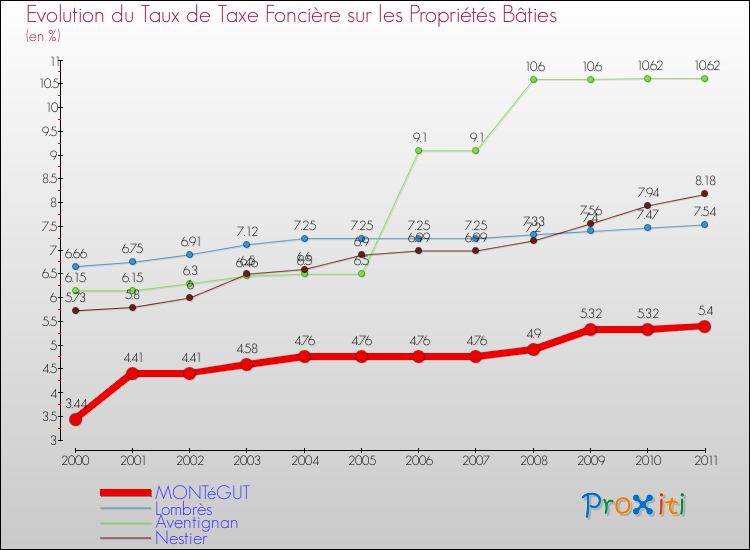 Evolution du taux de la taxe foncière sur le bati pour MONTéGUT et les communes proches Comparaison des taux de taxe foncière sur le bati pour MONTéGUT et les communes voisines