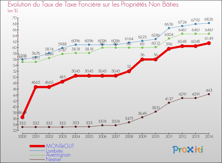 Evolution du taux de la taxe foncière sur les immeubles et terrains non batis pour MONTéGUT et les communes proches de 2000 à 2014 Comparaison des taux de la taxe foncière sur les immeubles et terrains non batis pour MONTéGUT et les communes voisines de 2000 à 2014
