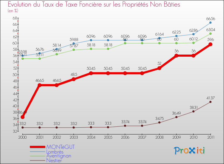 Evolution du taux de la taxe foncière sur les immeubles et terrains non batis pour MONTéGUT et les communes proches Comparaison des taux de la taxe foncière sur les immeubles et terrains non batis pour MONTéGUT et les communes voisines