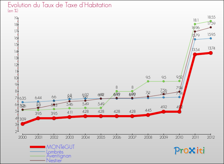 Evolution du taux de la taxe d'habitation pour MONTéGUT et les communes proches Comparaison des taux de la taxe d'habitation pour MONTéGUT et les communes voisines
