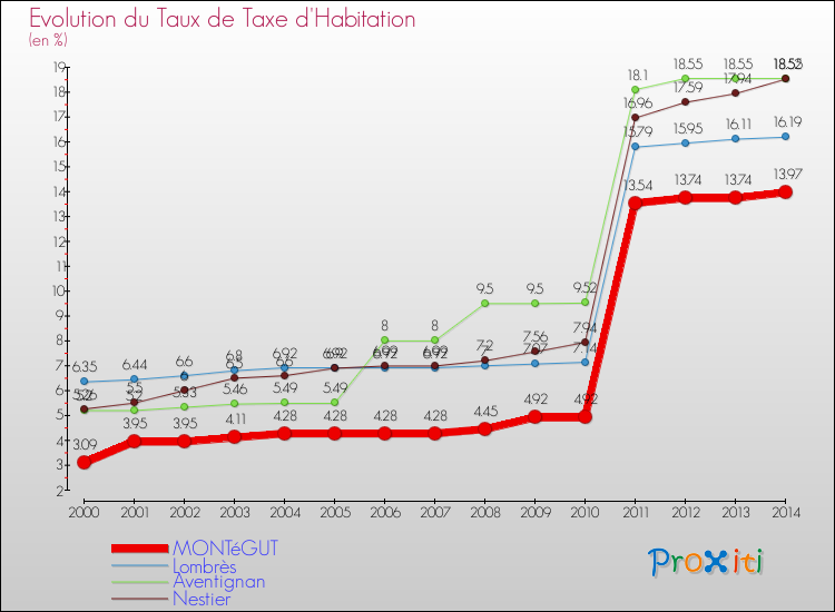 Evolution du taux de la taxe d'habitation pour MONTéGUT et les communes proches de 2000 à 2014 Comparaison des taux de la taxe d'habitation pour MONTéGUT et les communes voisines de 2000 à 2014