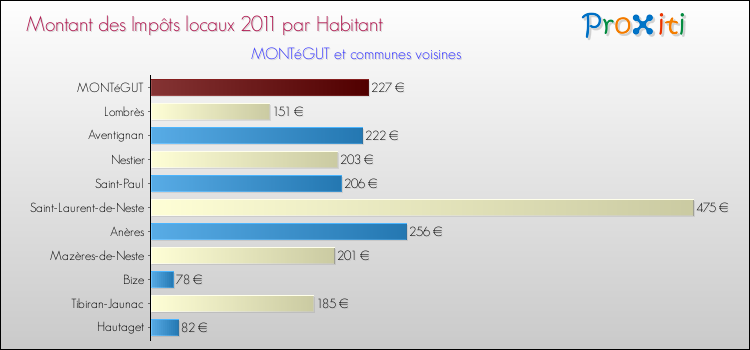 Montant des impôts locaux par Habitant pour MONTéGUT et les communes proches Comparaison des impôts locaux par habitant pour MONTéGUT et les communes voisines