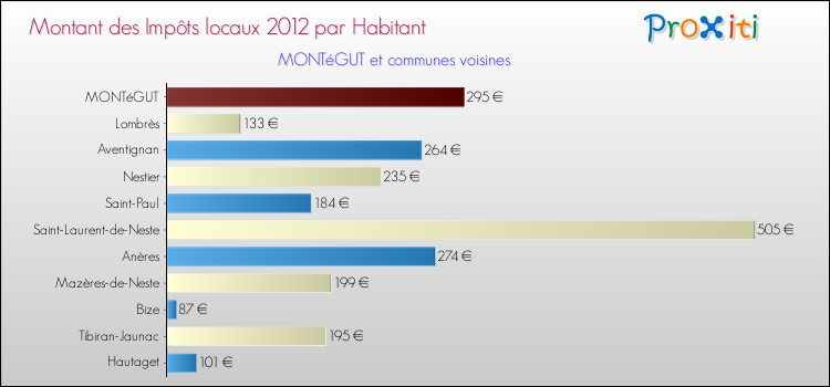 Montant des impôts locaux par Habitant pour MONTéGUT et les communes proches Comparaison des impôts locaux par habitant pour MONTéGUT et les communes voisines