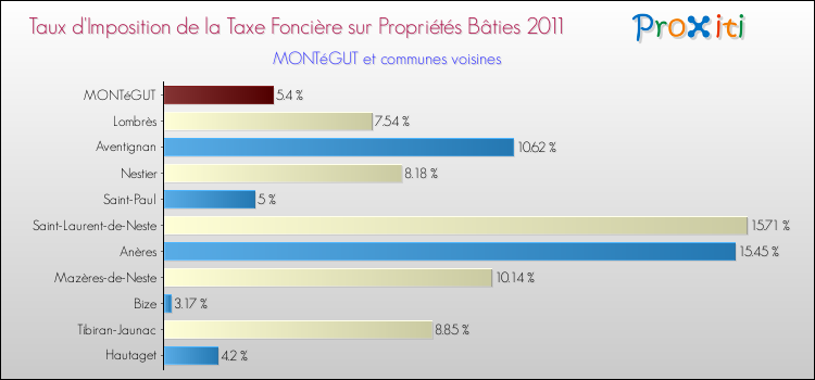 Taux d'imposition de la taxe foncière sur le bati 2011 pour MONTéGUT et les communes proches Comparaison des taux d'imposition de la taxe foncière sur le bati 2011 pour MONTéGUT et les communes voisines