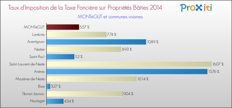 Taux d'imposition de la taxe foncière sur le bati 2014 pour MONTéGUT et les communes proches Comparaison des taux d'imposition de la taxe foncière sur le bati 2014 pour MONTéGUT et les communes voisines