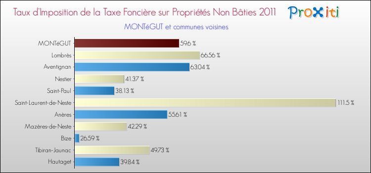 Taux d'imposition de la taxe foncière sur les immeubles et terrains non batis 2011 pour MONTéGUT et les communes proches Comparaison des taux d'imposition de la taxe foncière sur les immeubles et terrains non batis 2011 pour MONTéGUT et les communes voisines