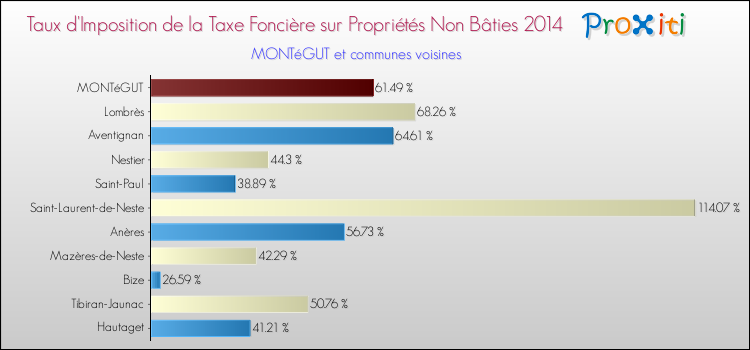 Taux d'imposition de la taxe foncière sur les immeubles et terrains non batis 2014 pour MONTéGUT et les communes proches Comparaison des taux d'imposition de la taxe foncière sur les immeubles et terrains non batis 2014 pour MONTéGUT et les communes voisines