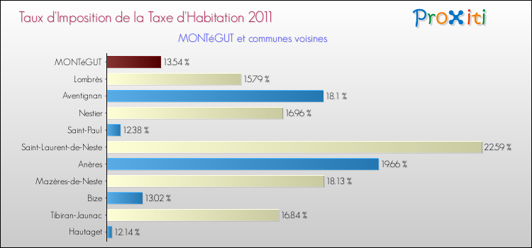 Taux d'imposition de la taxe d'habitation 2011 pour MONTéGUT et les communes proches Comparaison des taux d'imposition de la taxe d'habitation 2011 pour MONTéGUT et les communes voisines
