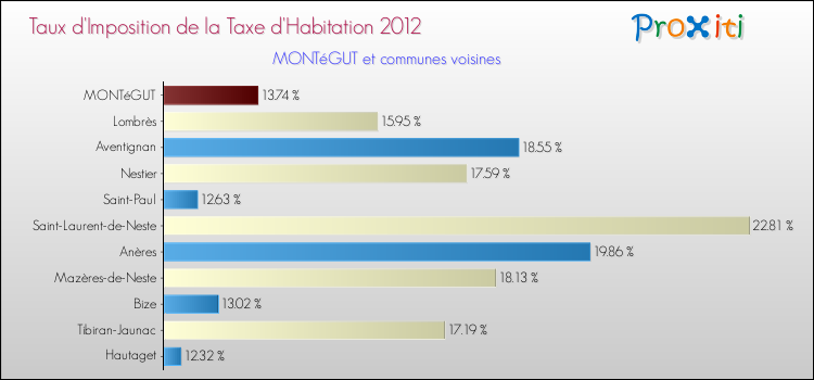 Taux d'imposition de la taxe d'habitation 2012 pour MONTéGUT et les communes proches Comparaison des taux d'imposition de la taxe d'habitation 2012 pour MONTéGUT et les communes voisines