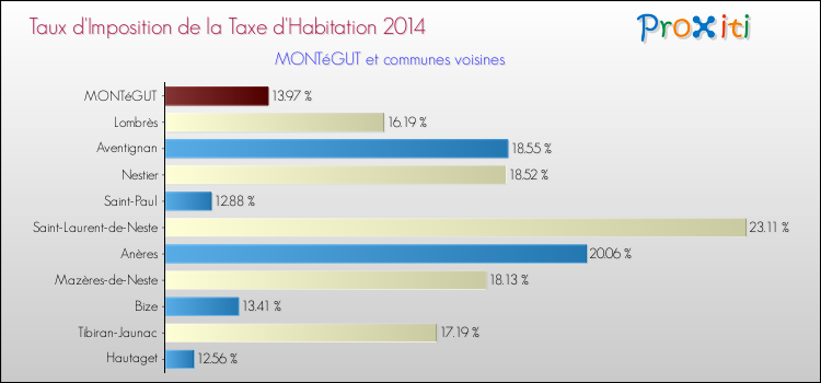 Taux d'imposition de la taxe d'habitation 2014 pour MONTéGUT et les communes proches Comparaison des taux d'imposition de la taxe d'habitation 2014 pour MONTéGUT et les communes voisines