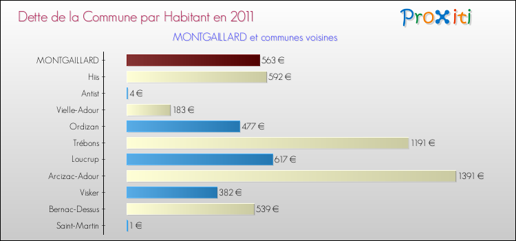 Dette par habitant de la commune en 2011 pour MONTGAILLARD et les communes proches Comparaison de la dette par habitant de la commune en 2011 pour MONTGAILLARD et les communes voisines