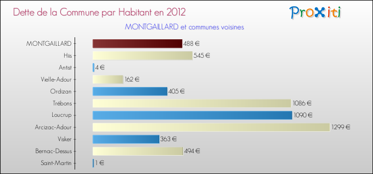 Dette par habitant de la commune en 2012 pour MONTGAILLARD et les communes proches Comparaison de la dette par habitant de la commune en 2012 pour MONTGAILLARD et les communes voisines