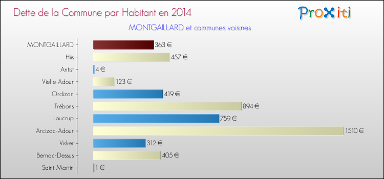 Dette par habitant de la commune en 2014 pour MONTGAILLARD et les communes proches Comparaison de la dette par habitant de la commune en 2014 pour MONTGAILLARD et les communes voisines