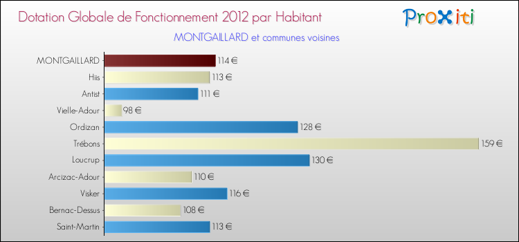 Montant des dotations globales de fonctionnement DGF par Habitant pour MONTGAILLARD et les communes proches Comparaison des des dotations globales de fonctionnement DGF par habitant pour MONTGAILLARD et les communes voisines