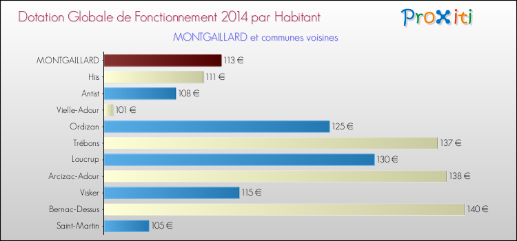 Montant des dotations globales de fonctionnement DGF par Habitant pour MONTGAILLARD et les communes proches en 2014. Comparaison des des dotations globales de fonctionnement DGF par habitant pour MONTGAILLARD et les communes voisines en 2014.