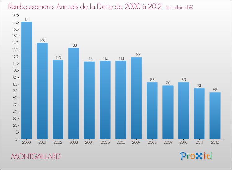 Evolution de l'annuité de la dette pour la commune de MONTGAILLARD de 2000 à 2012 Annuités de la dette pour MONTGAILLARD de 2000 à 2012