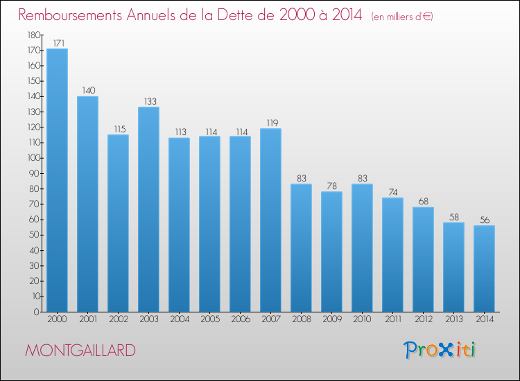 Evolution de l'annuité de la dette pour la commune de MONTGAILLARD de 2000 à 2014 Annuités de la dette pour MONTGAILLARD de 2000 à 2014