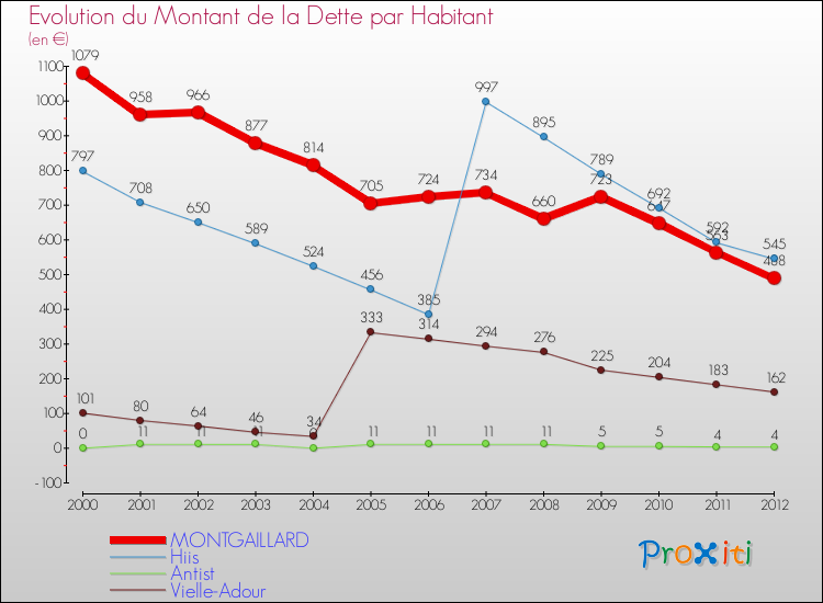 Evolution de la dette par habitant pour la commune de MONTGAILLARD et les communes proches de 2000 à 2012 Comparaison de la dette par habitant pour MONTGAILLARD et les communes voisines de 2000 à 2012