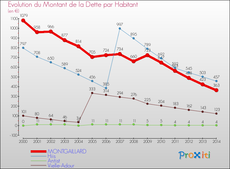 Evolution de la dette par habitant pour la commune de MONTGAILLARD et les communes proches de 2000 à 2014 Comparaison de la dette par habitant pour MONTGAILLARD et les communes voisines de 2000 à 2014