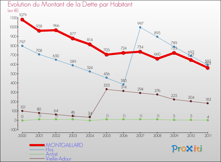 Evolution de la dette par habitant pour la commune de MONTGAILLARD et les communes proches Comparaison de la dette par habitant pour MONTGAILLARD et les communes voisines