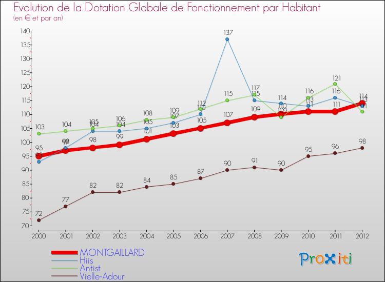 Evolution et montant de la dotation globale de fonctionnement par Habitant pour MONTGAILLARD et les communes proches Comparaison des dotations globales de fonctionnement par habitant pour MONTGAILLARD et les communes voisines
