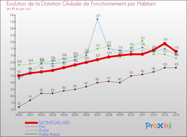 Evolution et montant de la dotation globale de fonctionnement par Habitant pour MONTGAILLARD et les communes proches de 2000 à 2014. Comparaison des dotations globales de fonctionnement par habitant pour MONTGAILLARD et les communes voisines de 2000 à 2014.