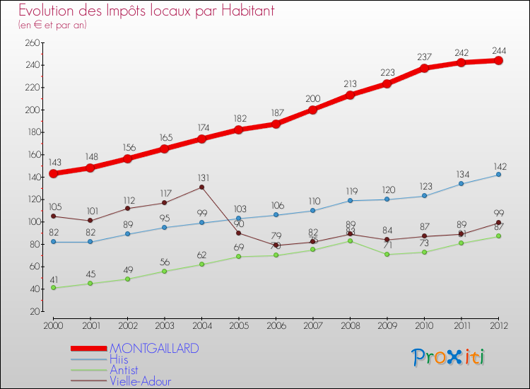 Evolution et montant des impôts locaux par Habitant pour MONTGAILLARD et les communes proches Comparaison des impôts locaux par habitant pour MONTGAILLARD et les communes voisines